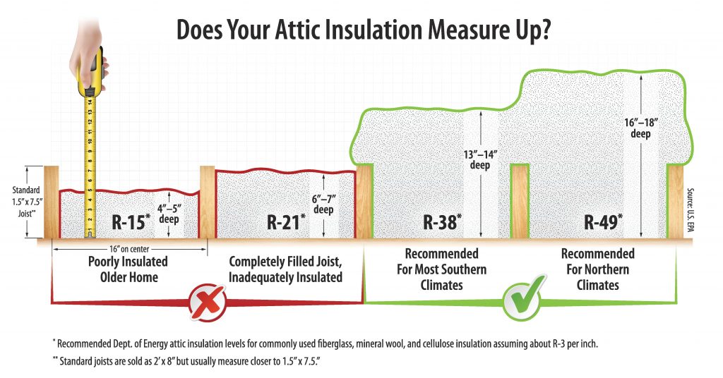 Does Your Attic Insulation Measure Up? - graphic showing recommended insulation depths and r-values