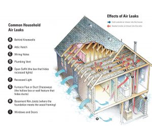 graphic of common household air leaks and effects of air leaks