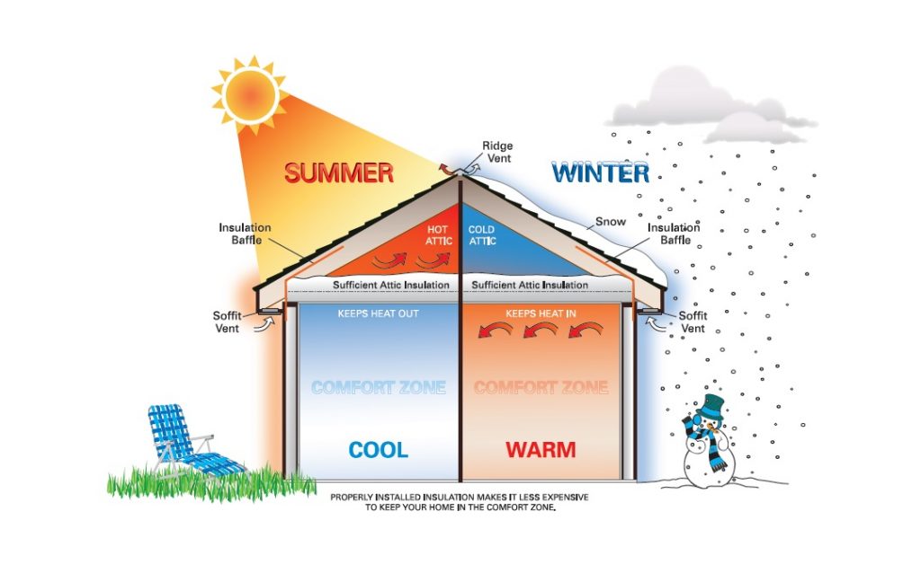 graphic showing how attic insulation and wall insulation help regulate the temperatures in a home year round